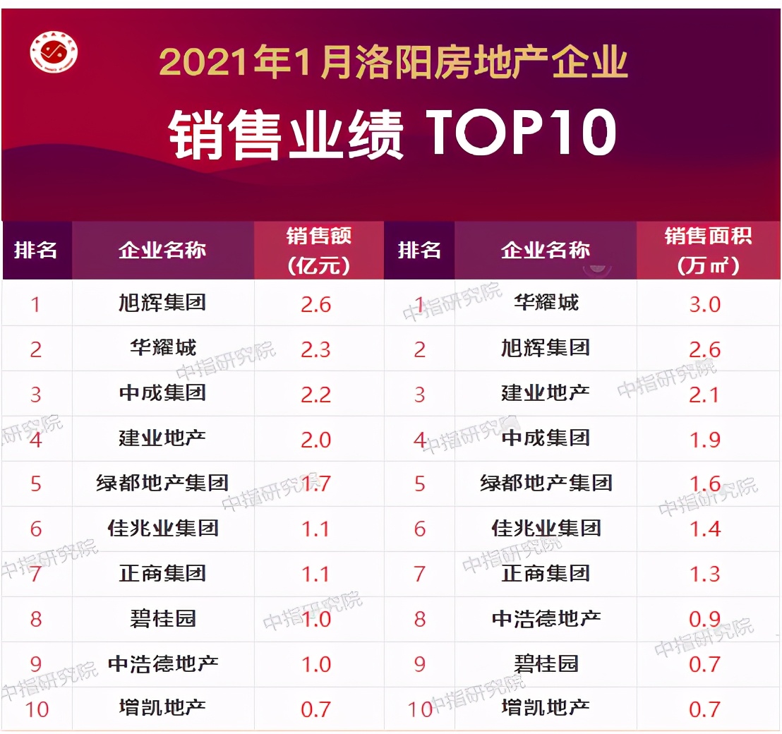 2022年3月洛阳楼市挂牌单价,2023年1-12月洛阳楼盘销售排名