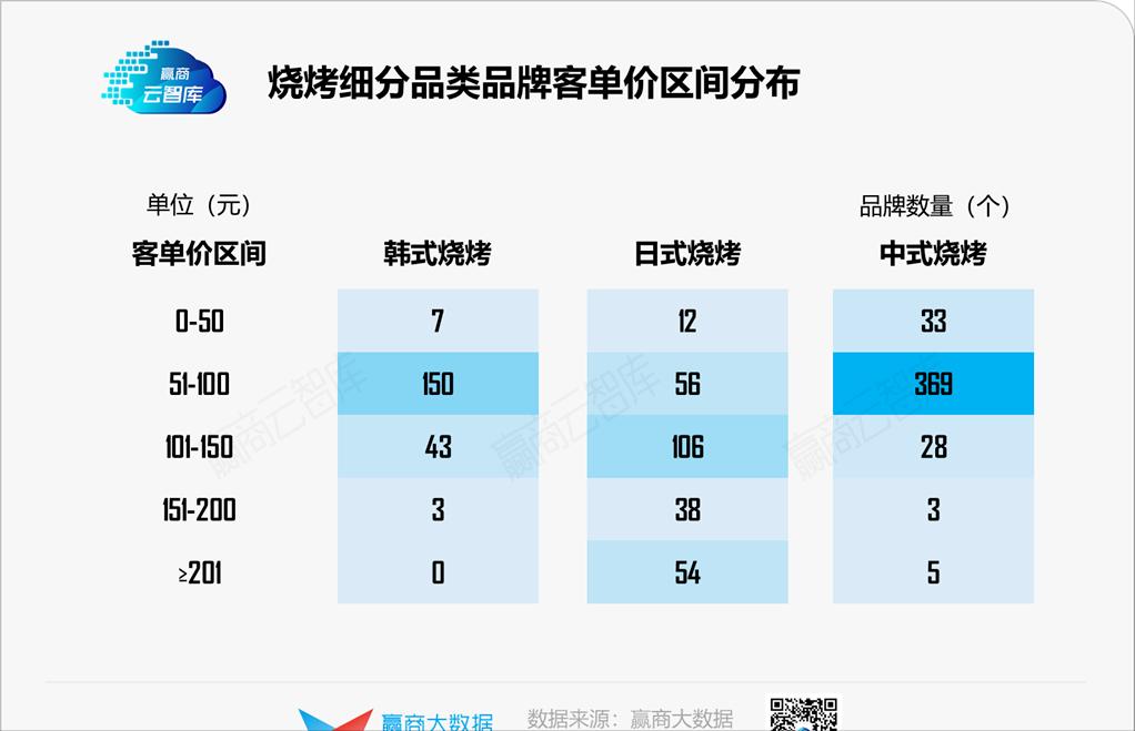 “餐饮老二”烧烤，是时候杀出一个“海底捞”了？丨品类研究