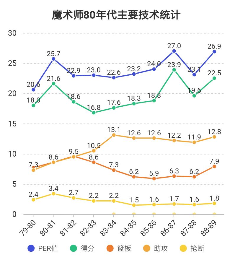 魔术师约翰逊湖人王朝,魔术师约翰逊50大巨星