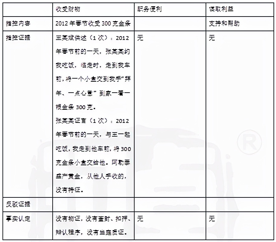 王某受贿案辩护词,王某受贿判一缓二