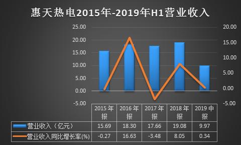 惠天热电2019年末利润下降的原因,惠天热电亏损严重能退市吗