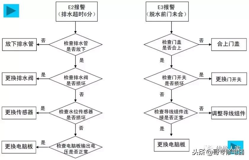 全自动洗衣机电容坏故障现象,洗衣机机械原理与维修