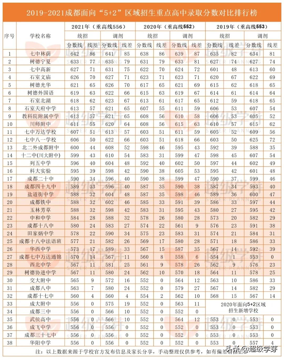 收分硬涨10-28分！这几所重高强势崛起，未来可期