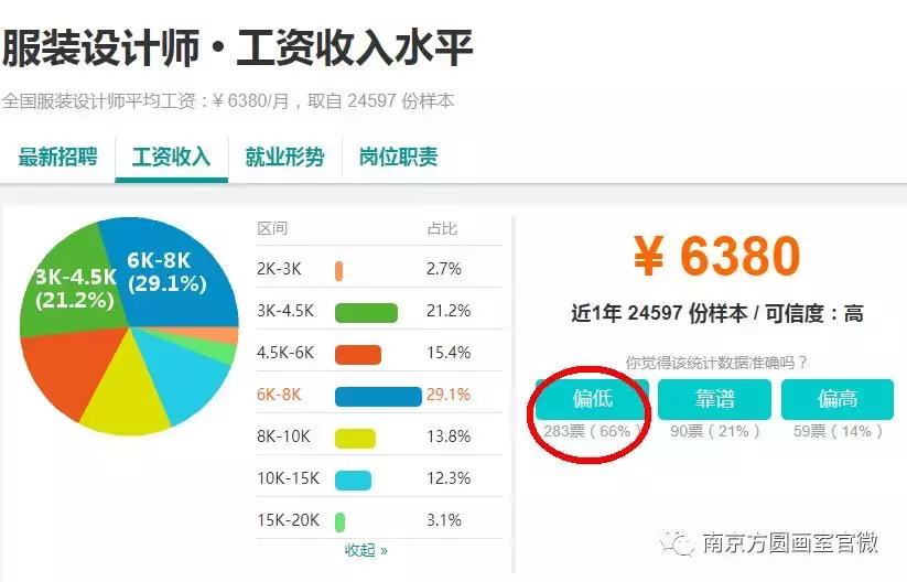 学完服装设计,学完服装手绘能找到兼职吗
