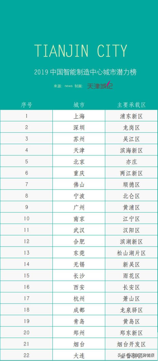 天津的希望？智能科技已经换道超车3年，马云说对了