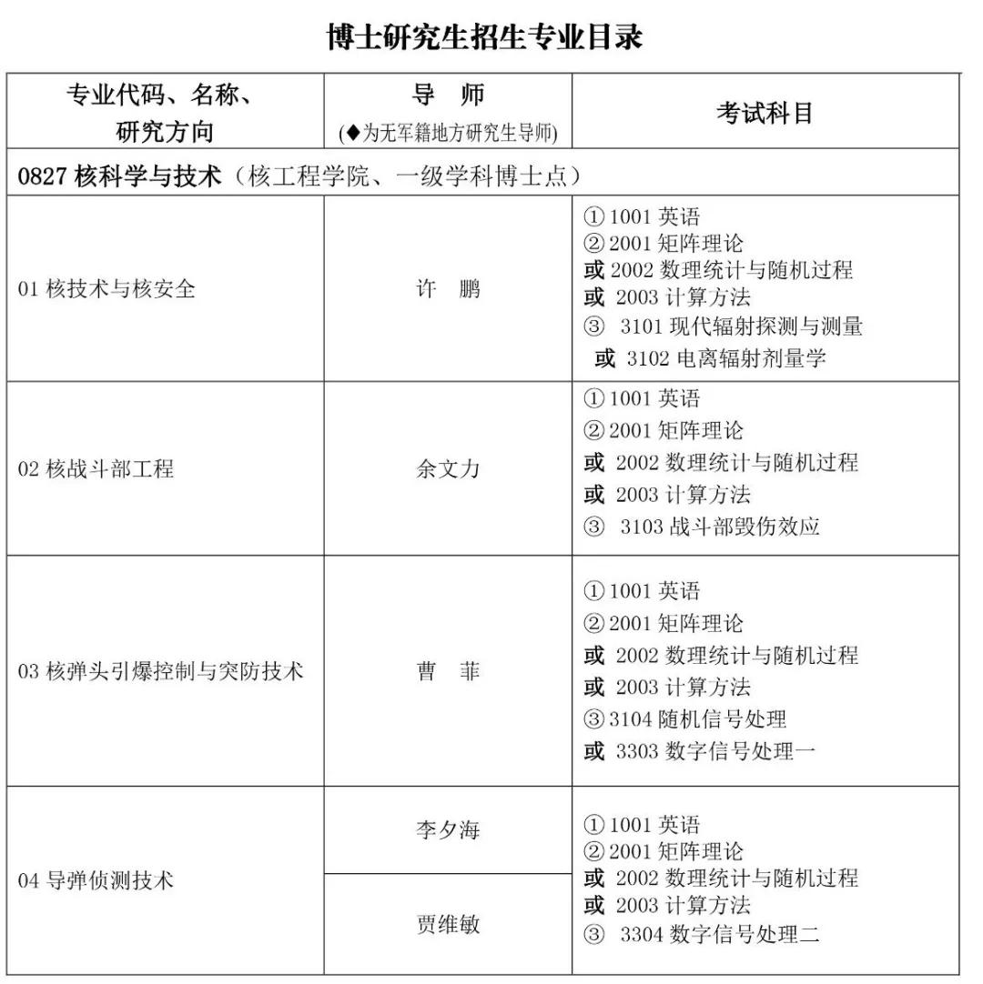 火箭军工程大学2021年博士研究生招生简章