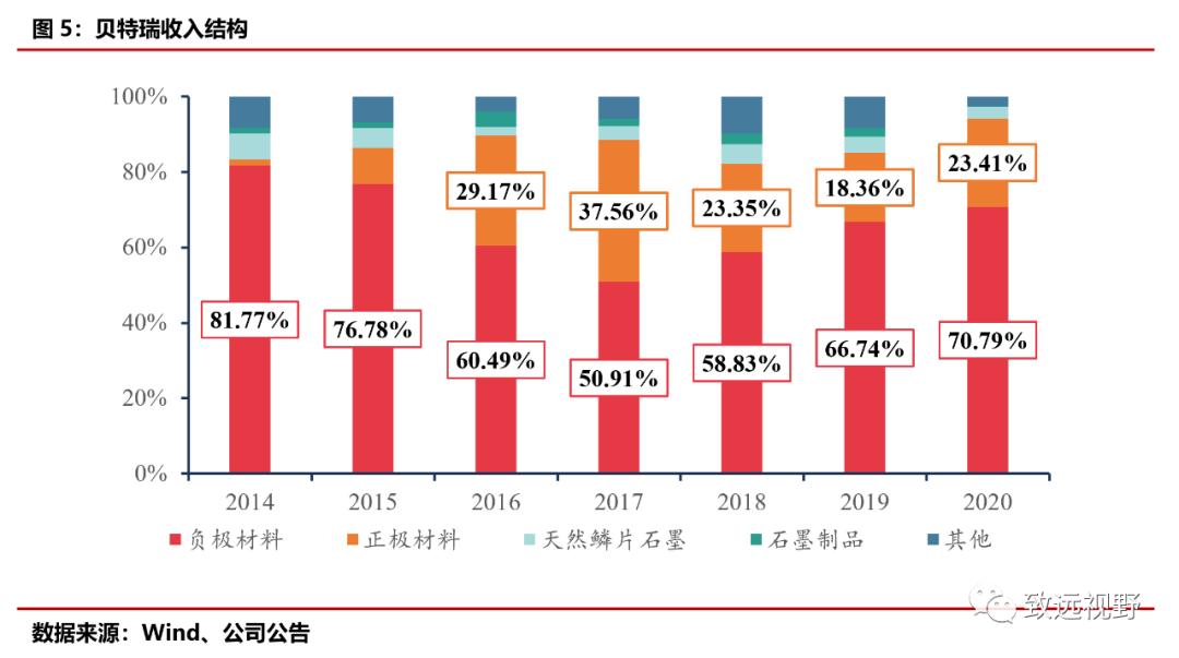贝特瑞负极材料,贝特瑞负极材料排名