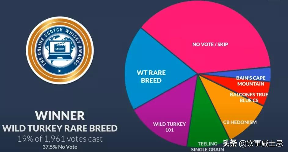 威士忌爱好者的口味风向标，2021线上威士忌奖结果公布