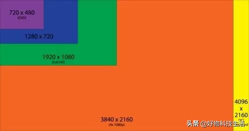 目前最好用的4k超清电视怎么选,2k电视和4k电视有什么区别