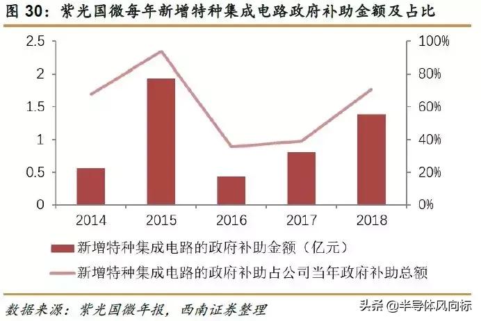 紫光国微目标价72.18元,紫光国微股价值多少钱