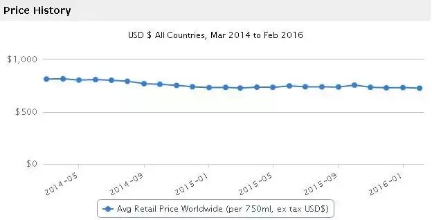 木桐玛歌拉图柏图斯康帝红酒,拉菲拉图玛歌木桐哪个性价比高