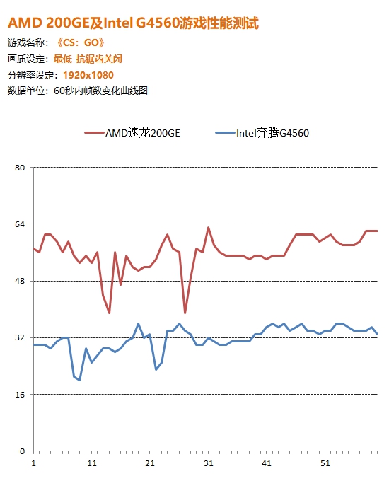 1600元的整机还想玩游戏AMD和Intel选谁好？