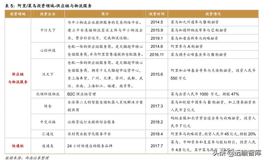 菜鸟物流和京东物流的发展潜力,阿里菜鸟物流与京东物流的不同点