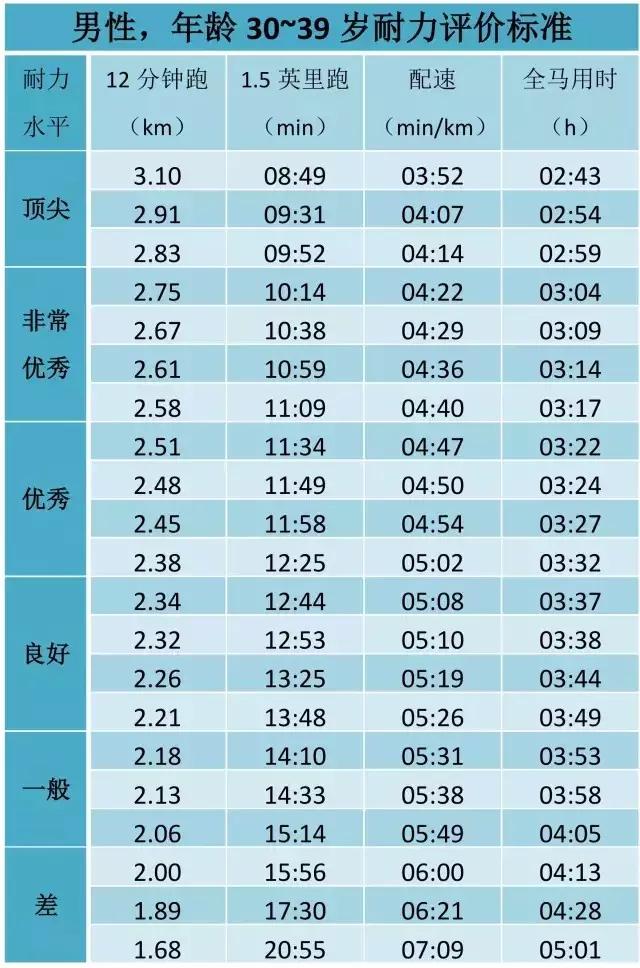 姚明跑10km,姚明跑10公里要多久
