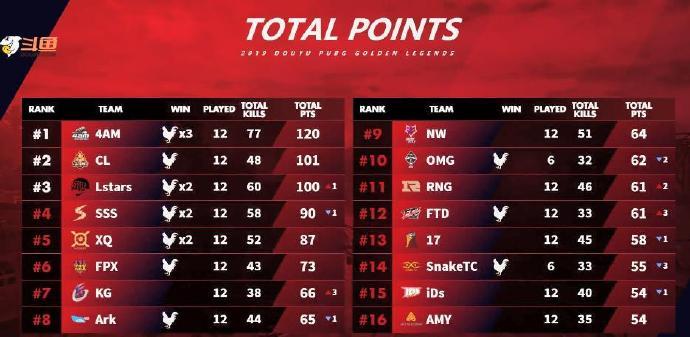 绝地求生队伍比拼,绝地求生最新战队赛排名