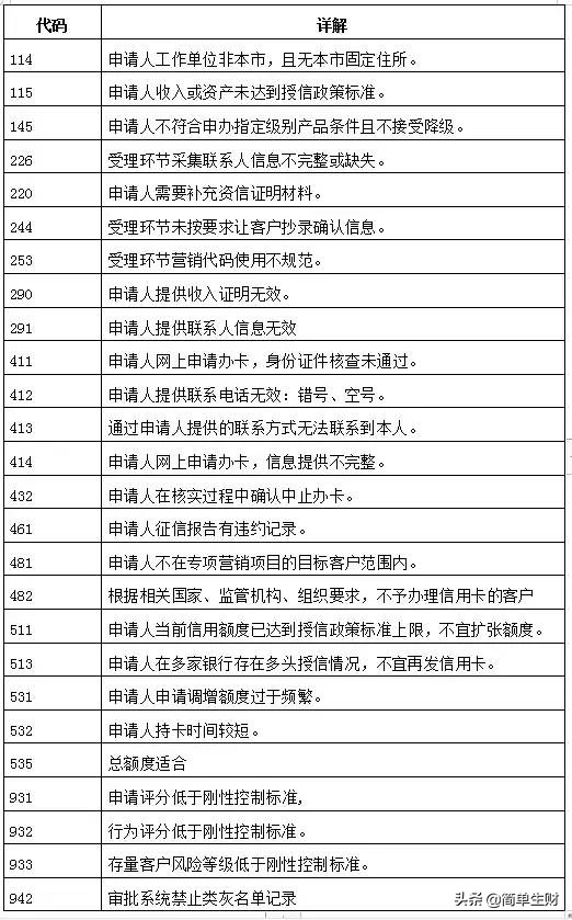 信用卡申请拒绝原因查询,工行信用卡拒绝代码