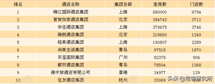 酒店集团旗下品牌汇总,盘点中国前十酒店集团旗下品牌