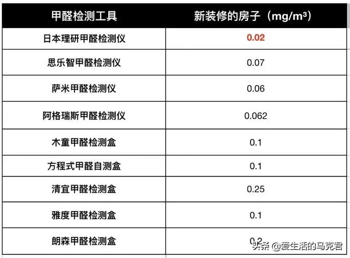 甲醛检测仪器1000元,甲醛测试器0.05