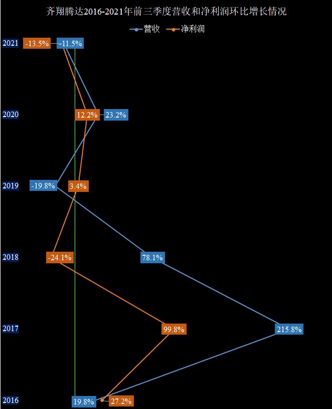 齐翔腾达三季度利润解析,齐翔腾达利润增长点