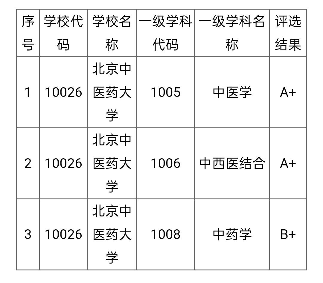 中医药大学最新排名：上海中医药大学实力碾压北京中医药大学
