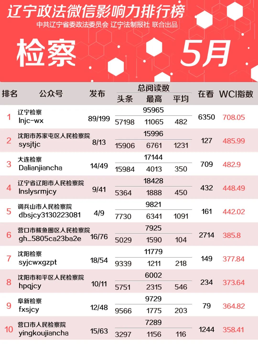 2021年5月份辽宁政法微信影响力排行榜