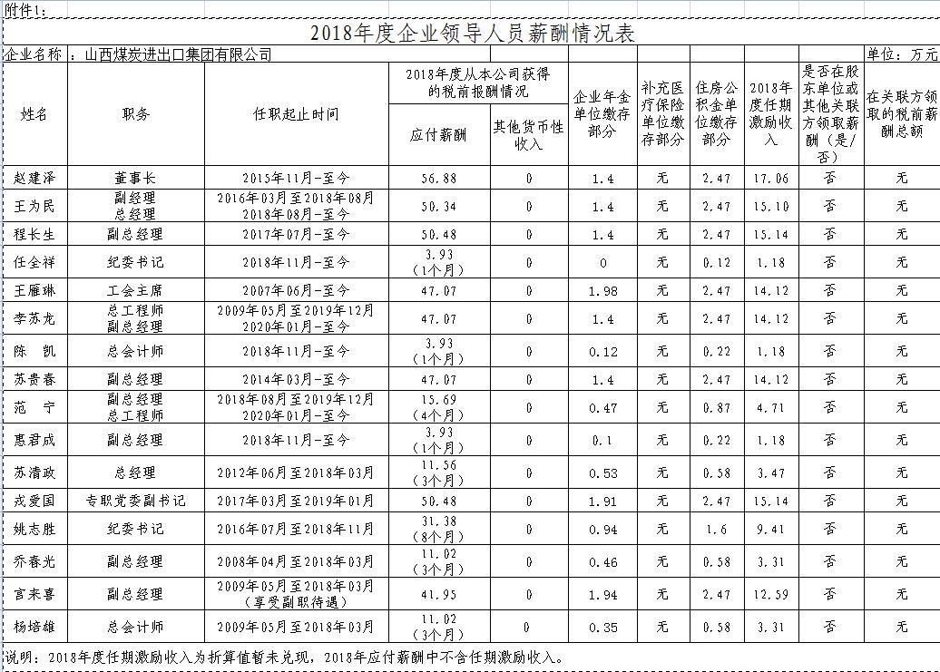 山西国投集团领导,山西建投国企领导年薪公示