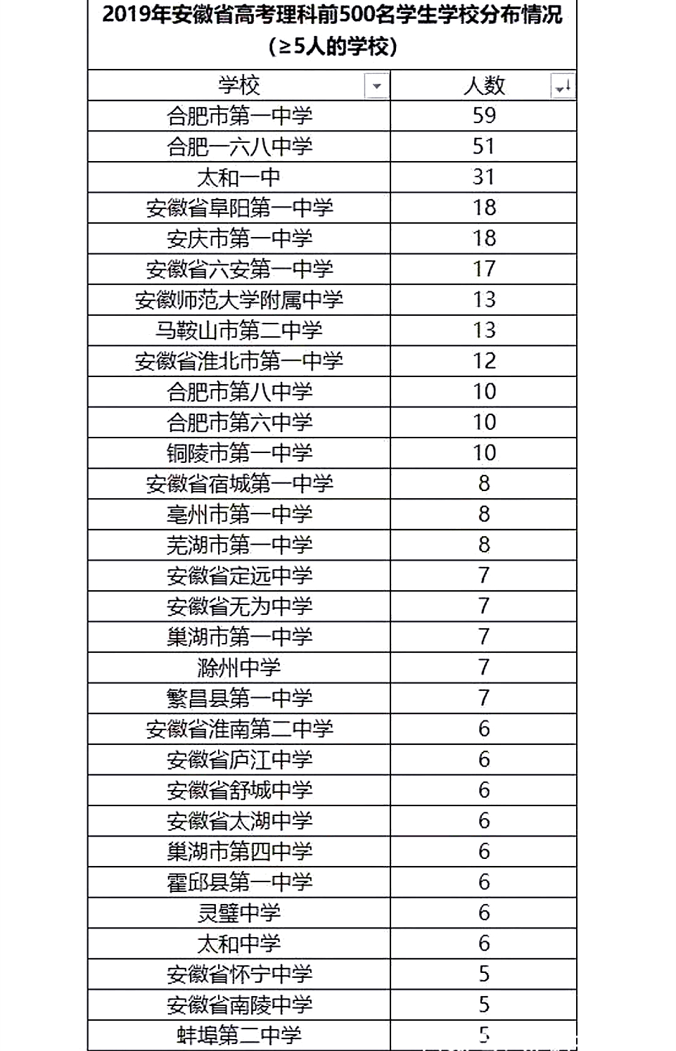 合肥市最好的三所高中，其中两所“一文一理”，实力傲视全省