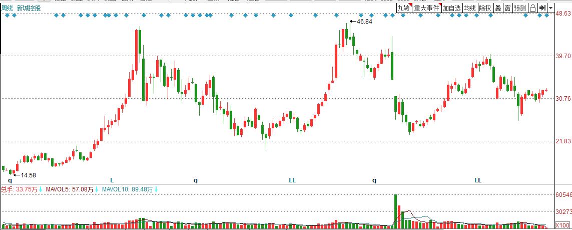 怎么买新城控股股票,股市行情新城控股