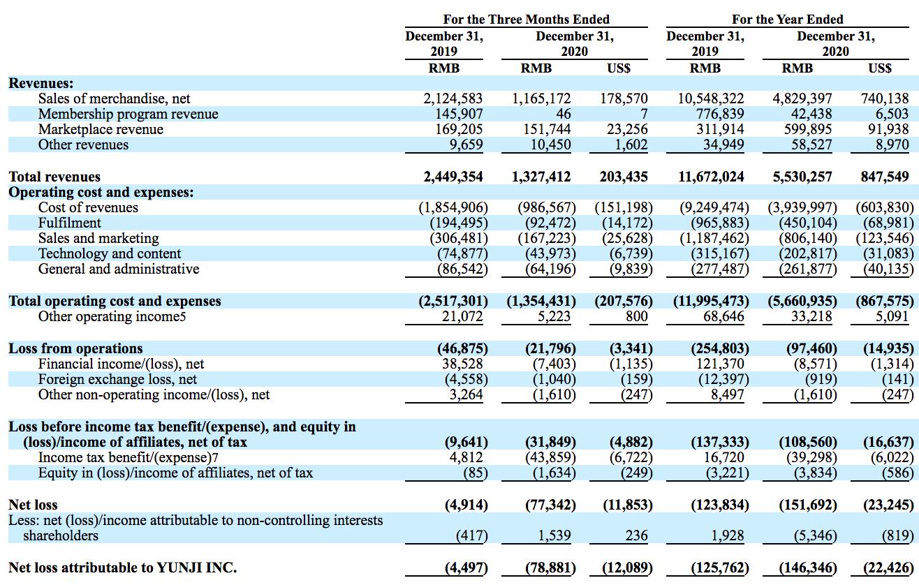 云集财报是什么,云集第三季度营收同比减少62%