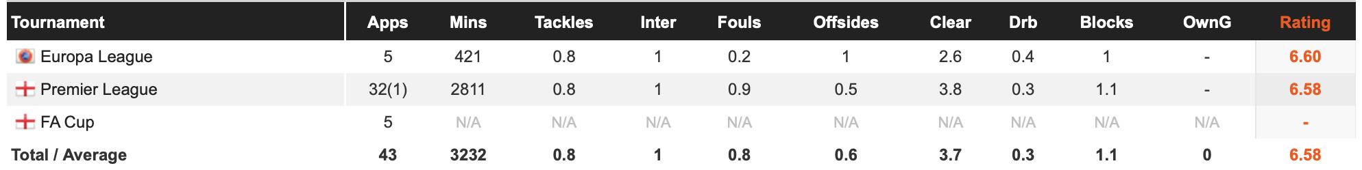 阿森纳十大中后卫,阿森纳六大中卫