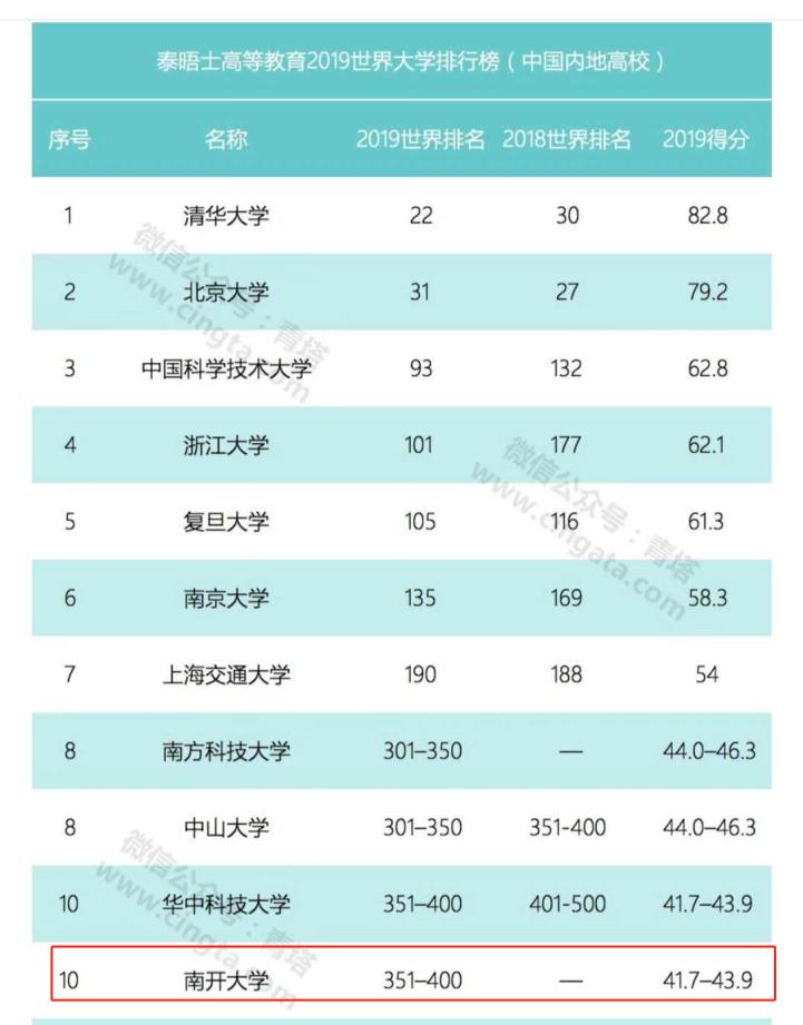 南开大学究竟实力如何？这7个权威榜单给你答案！