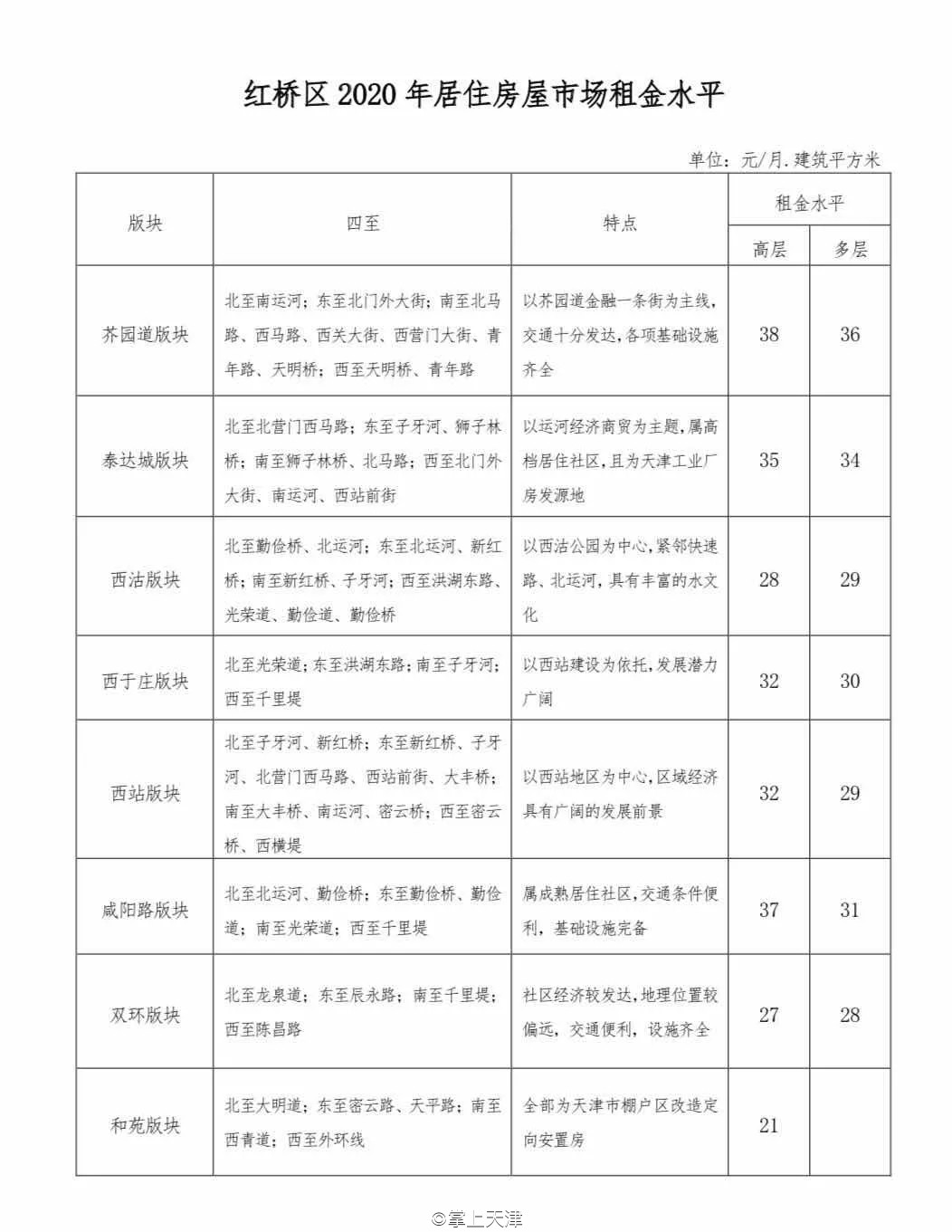今年天津房租价格趋势,天津各区平均租房指导价
