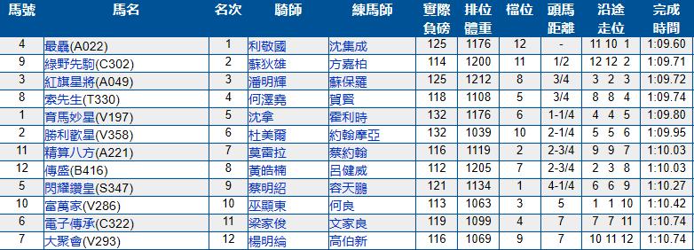 6月26号香港（跑马地）赛马结果