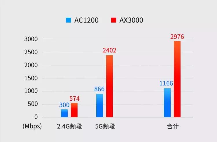 性价比最高的Wi-Fi6路由器,2020年wi-fi6路由器推荐