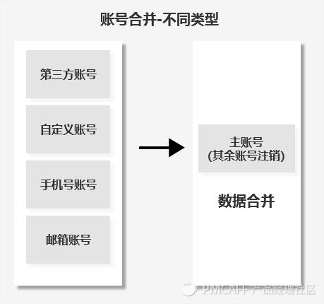 一文带你读懂账号体系,账号体系分析图解