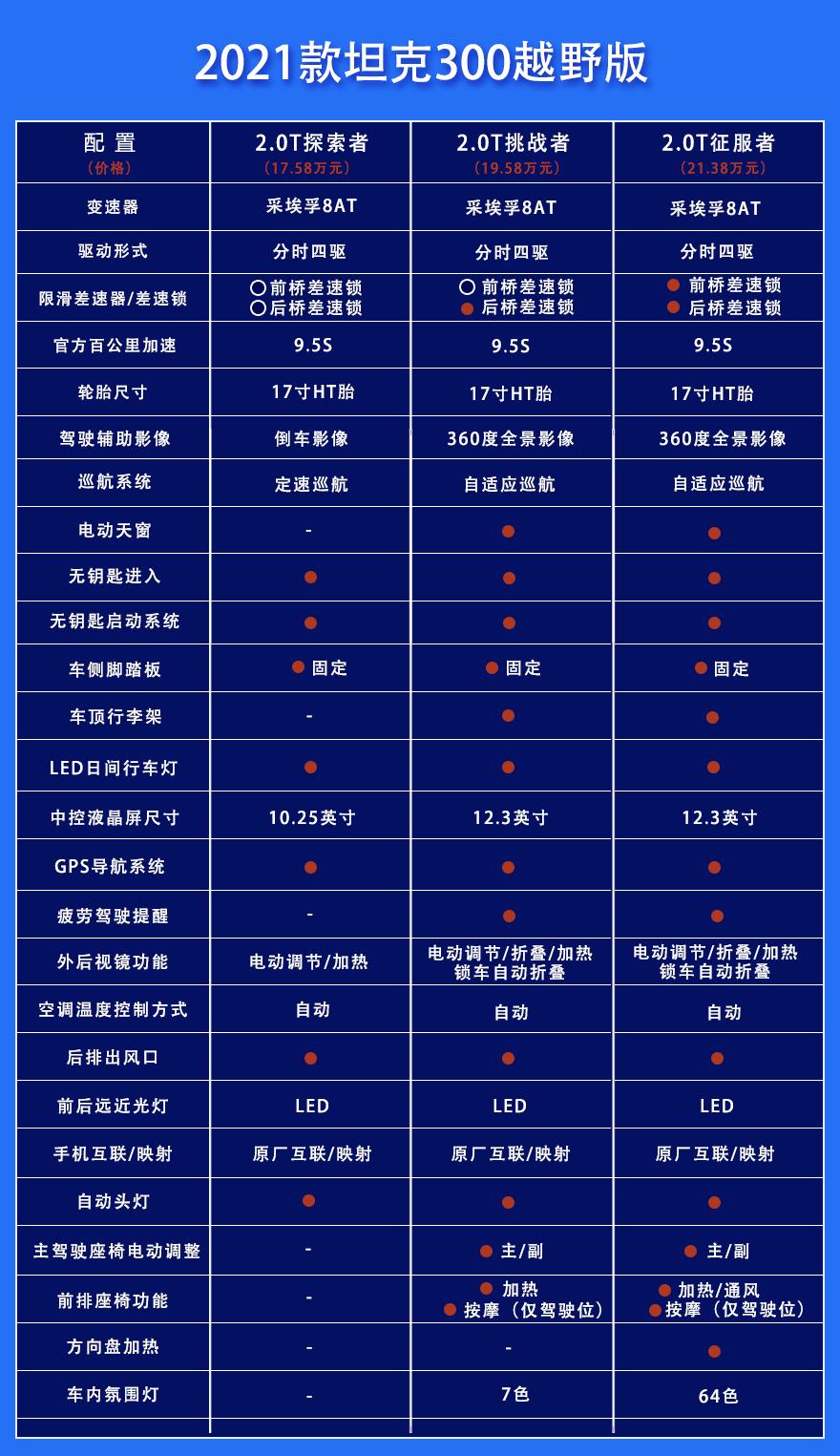 坦克300购车指南：推荐越野版2.0T挑战者