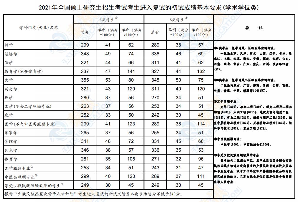 34所高校考研复试分数线2023,清华大学2018考研复试基本分数线