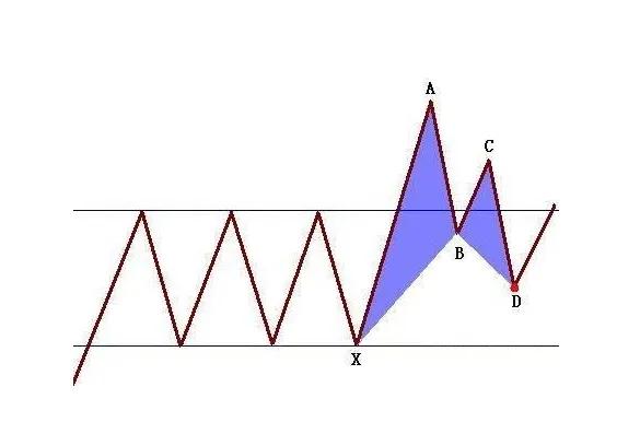 股票蝴蝶形态使用方法,期货蝴蝶指标运用