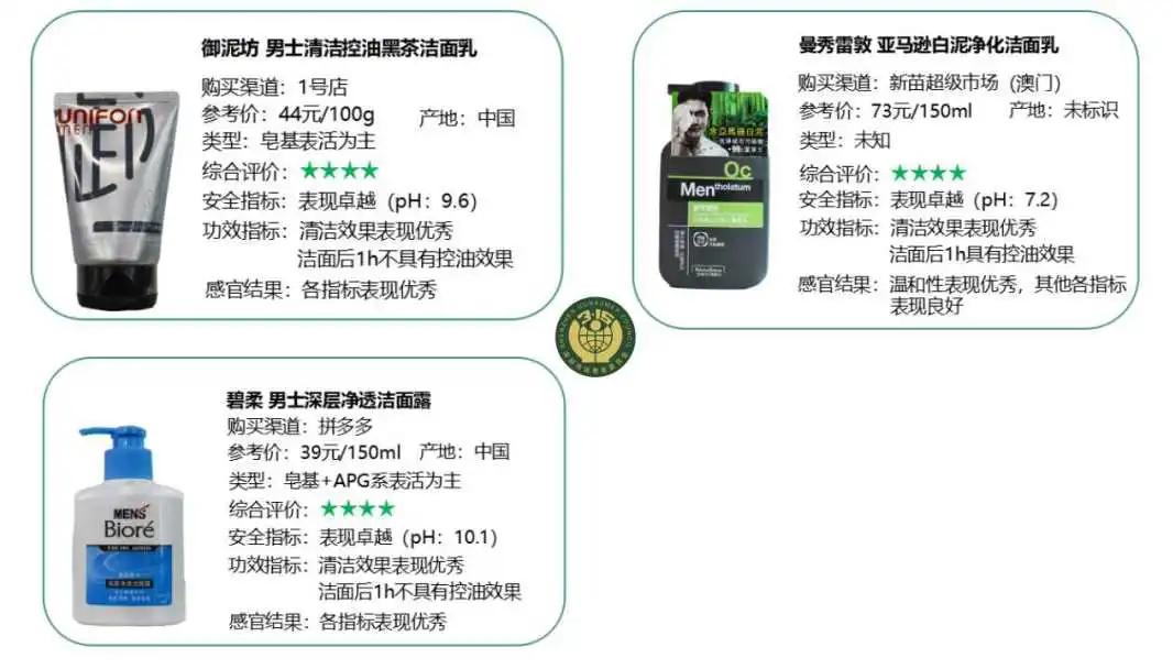 口碑最好的男士控油祛痘洗面奶,洗脸不对护肤全白费