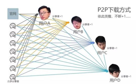 迅雷活到今天多亏了魔兽世界？连竞争对手都因沉迷游戏，输掉市场
