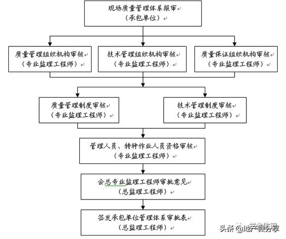 房屋建筑监理规划范本,装配式工程的监理规划细则怎么写