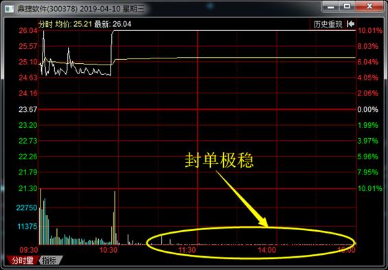 昨天打板国际实业的人，今天要割肉吗？（策略）