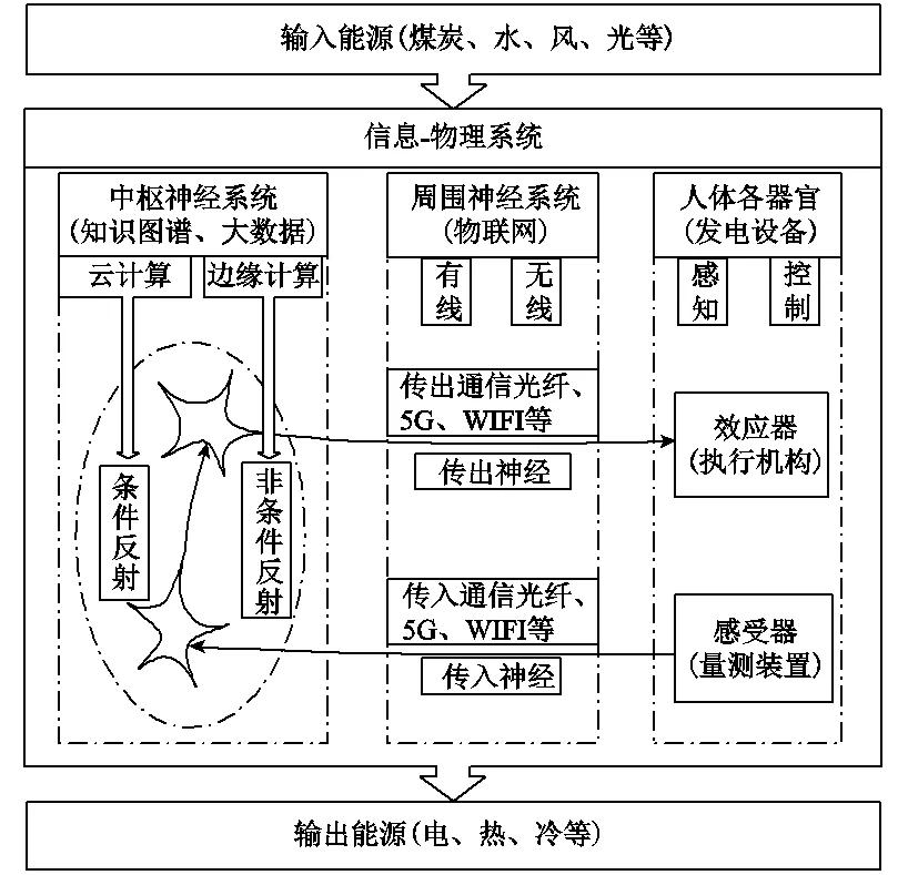 智慧工厂工业物联网建设方案,智慧电厂智能控制系统