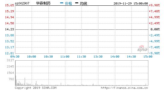 华森制药股票上涨趋势如何,华森制药股价实时情况