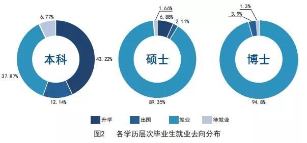 天津大学2020届毕业生就业质量报告