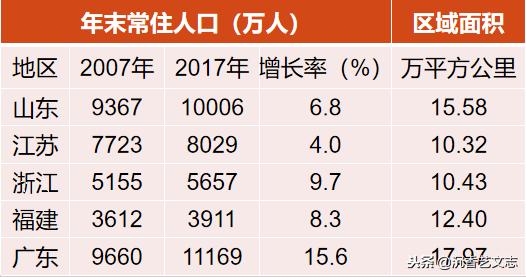 数字中国十大指标,粤苏鲁浙经济指标比对