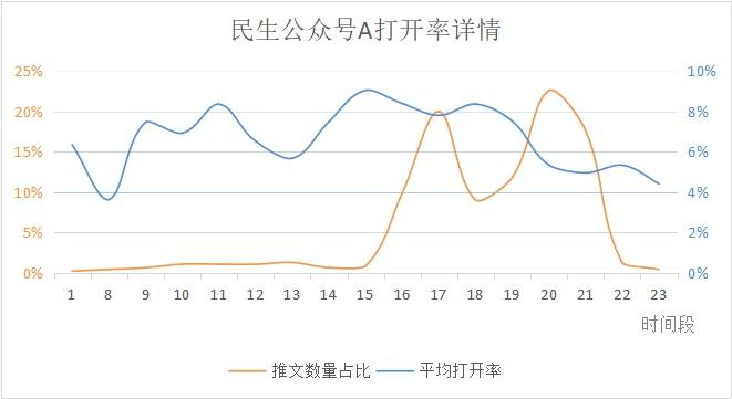 微信公众号什么时间发文最佳,如何查看微信公众号最佳发文时间