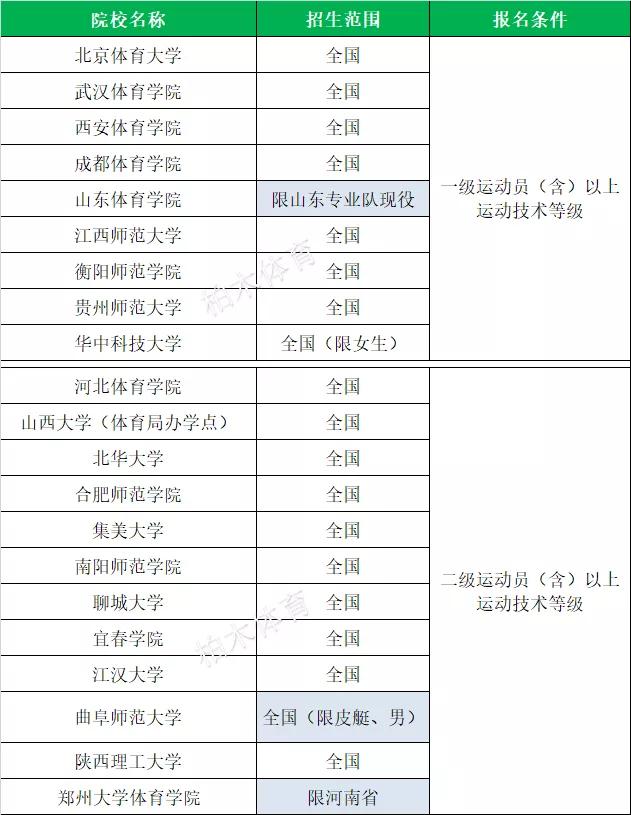 全国体育单招院校最新排名,衡阳师范学院2020体育单招拟录取