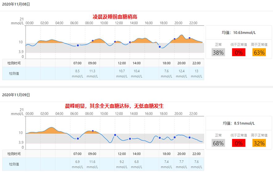 t1d血糖波动特点,t1dm糖尿病能治疗吗