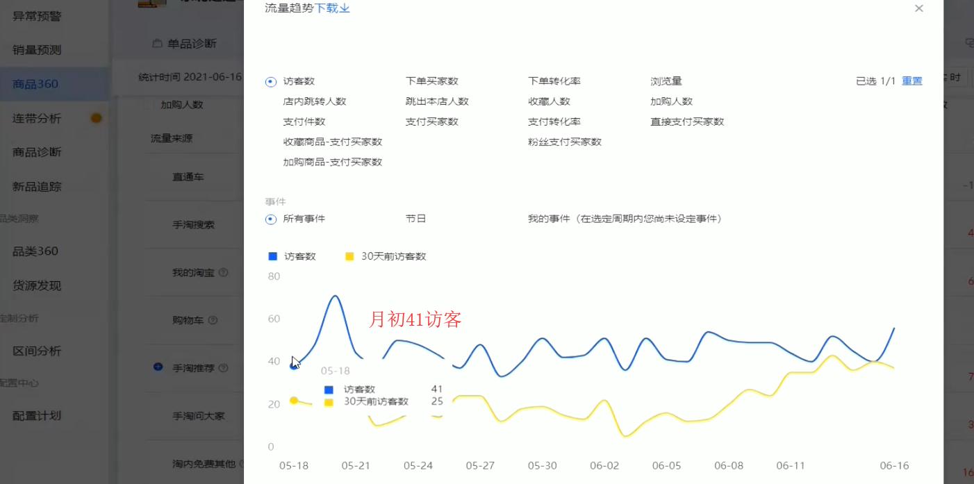 中小卖家如何获得更多流量,快速提高商品流量的五个运营操作